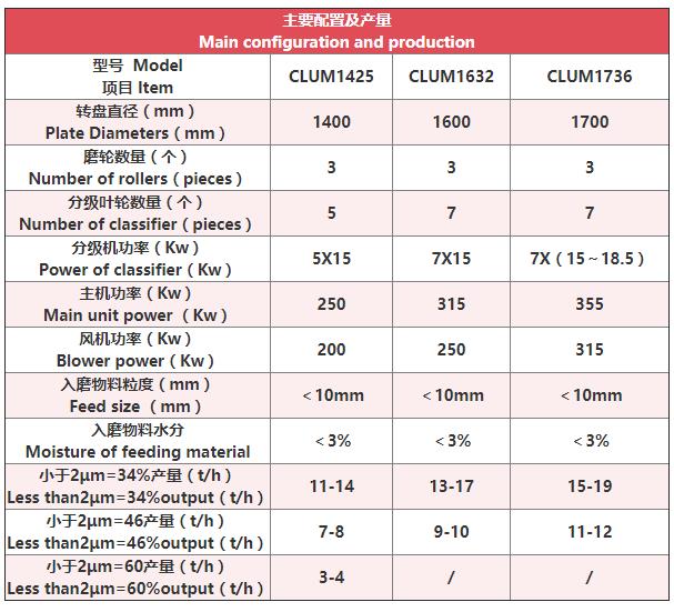 立式磨粉機技術(shù)參數(shù)