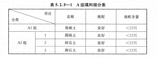 路基上的A、B組填料指什么？顎式破碎機能生產(chǎn)嗎？